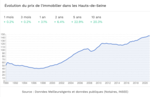 prix de l'immobilier dans les Hauts-de-Seine